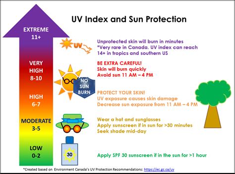 What is the UV index: Levels and tanning risks explained